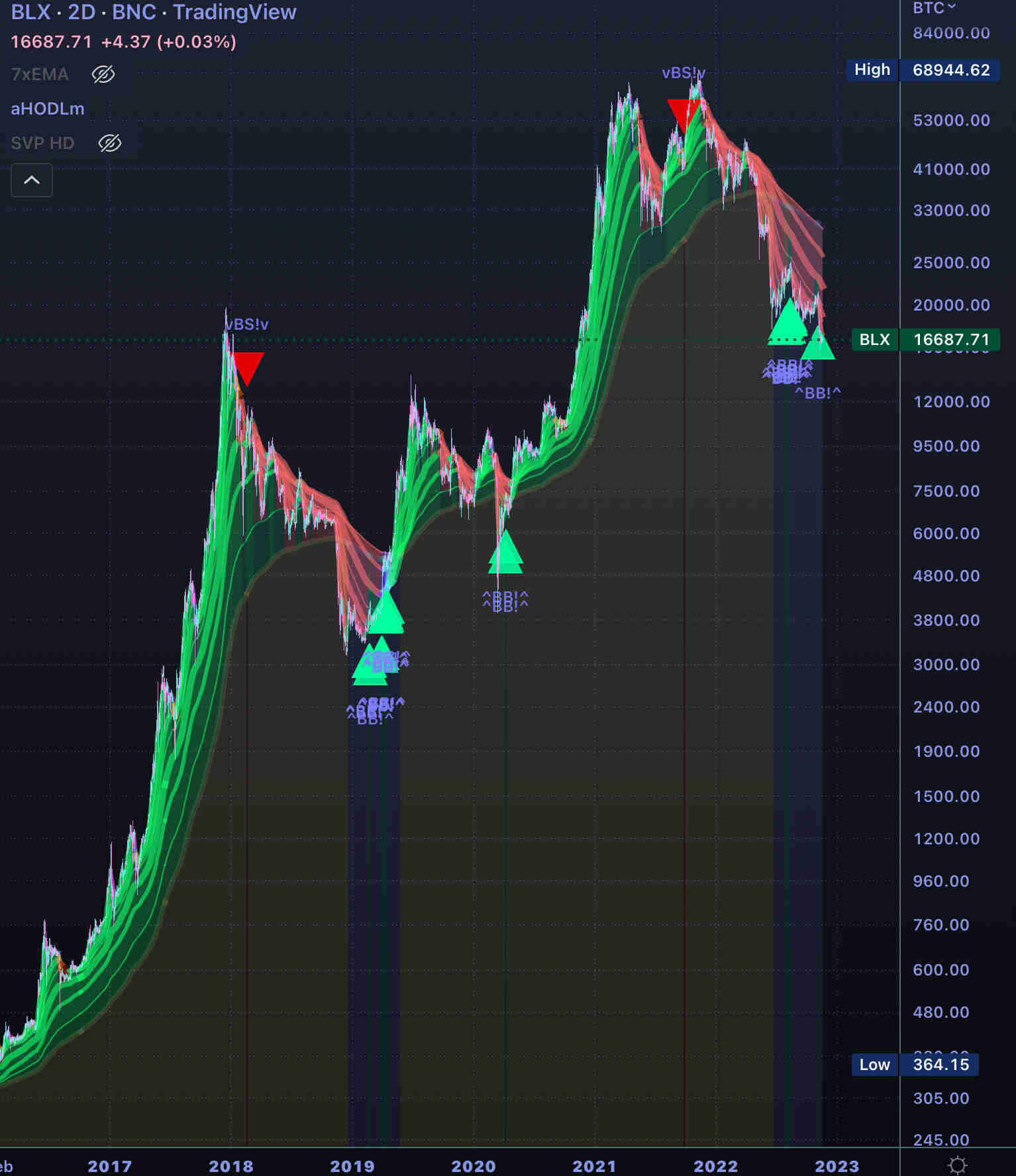 aHODLm indicator BTC example